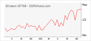 Diagramm der Poplularitätveränderungen von Ericsson GF768