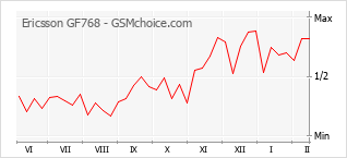 Popularity chart of Ericsson GF768