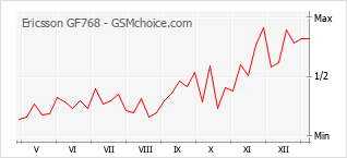 Gráfico de los cambios de popularidad Ericsson GF768