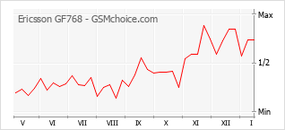 Le graphique de popularité de Ericsson GF768