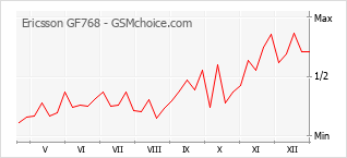 Populariteit van de telefoon: diagram Ericsson GF768
