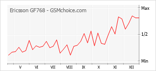 Диаграмма изменений популярности телефона Ericsson GF768