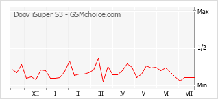 Grafico di modifiche della popolarità del telefono cellulare Doov iSuper S3