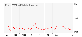 Gráfico de los cambios de popularidad Doov T35