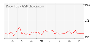 Grafico di modifiche della popolarità del telefono cellulare Doov T35