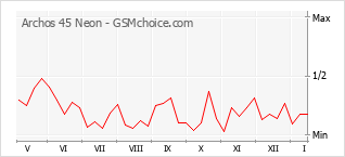 Diagramm der Poplularitätveränderungen von Archos 45 Neon