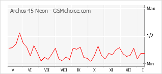 Gráfico de los cambios de popularidad Archos 45 Neon