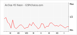 Grafico di modifiche della popolarità del telefono cellulare Archos 45 Neon