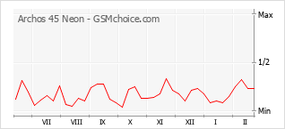 Populariteit van de telefoon: diagram Archos 45 Neon