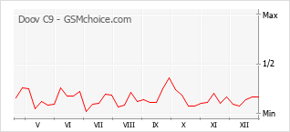 Diagramm der Poplularitätveränderungen von Doov C9
