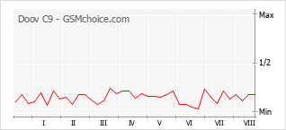 Popularity chart of Doov C9