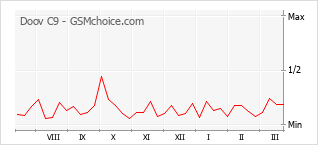 Gráfico de los cambios de popularidad Doov C9