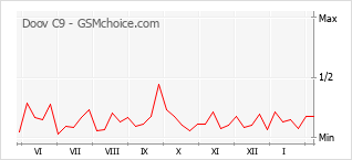 Traçar mudanças de populariedade do telemóvel Doov C9