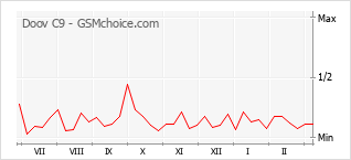 Диаграмма изменений популярности телефона Doov C9