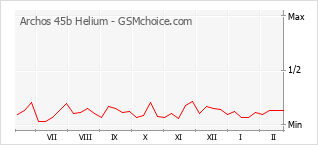 Diagramm der Poplularitätveränderungen von Archos 45b Helium