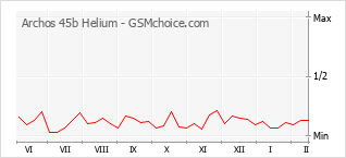Grafico di modifiche della popolarità del telefono cellulare Archos 45b Helium