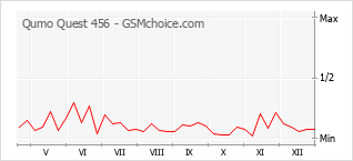 Diagramm der Poplularitätveränderungen von Qumo Quest 456