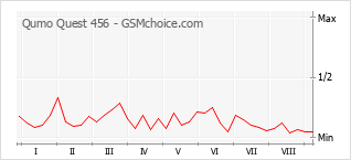 Popularity chart of Qumo Quest 456