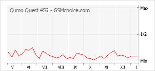 Gráfico de los cambios de popularidad Qumo Quest 456