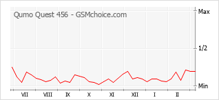 Le graphique de popularité de Qumo Quest 456