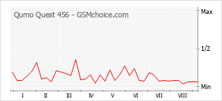 Grafico di modifiche della popolarità del telefono cellulare Qumo Quest 456