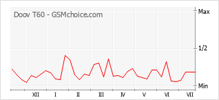 Popularity chart of Doov T60