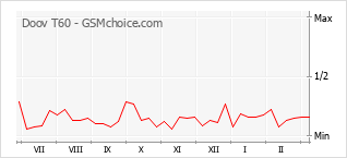 Gráfico de los cambios de popularidad Doov T60