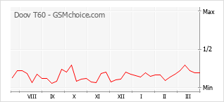 Диаграмма изменений популярности телефона Doov T60
