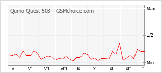 Gráfico de los cambios de popularidad Qumo Quest 503