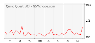 Le graphique de popularité de Qumo Quest 503