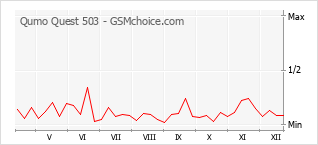 Grafico di modifiche della popolarità del telefono cellulare Qumo Quest 503