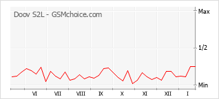 Diagramm der Poplularitätveränderungen von Doov S2L