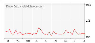 Gráfico de los cambios de popularidad Doov S2L