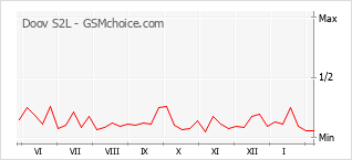 Populariteit van de telefoon: diagram Doov S2L