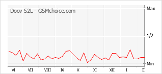Traçar mudanças de populariedade do telemóvel Doov S2L