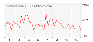 Popularity chart of Ericsson GH688