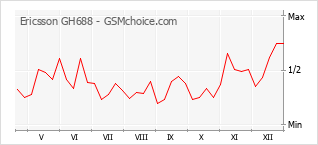 Gráfico de los cambios de popularidad Ericsson GH688