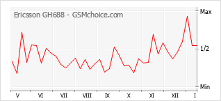 Grafico di modifiche della popolarità del telefono cellulare Ericsson GH688