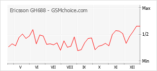 Populariteit van de telefoon: diagram Ericsson GH688