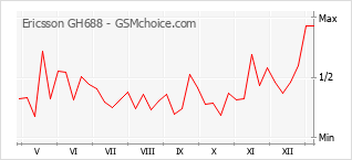 手機聲望改變圖表 Ericsson GH688