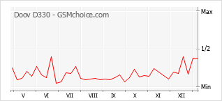 Popularity chart of Doov D330