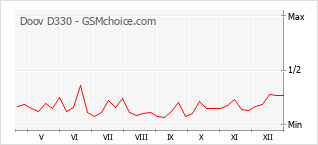 Gráfico de los cambios de popularidad Doov D330