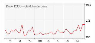 Le graphique de popularité de Doov D330