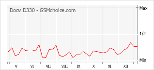 Grafico di modifiche della popolarità del telefono cellulare Doov D330