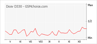 Populariteit van de telefoon: diagram Doov D330