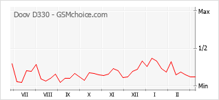 Диаграмма изменений популярности телефона Doov D330