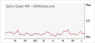 Diagramm der Poplularitätveränderungen von Qumo Quest 454