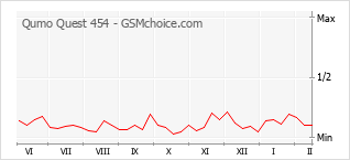 Gráfico de los cambios de popularidad Qumo Quest 454