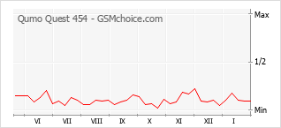 Grafico di modifiche della popolarità del telefono cellulare Qumo Quest 454
