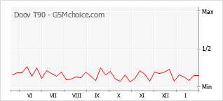 Grafico di modifiche della popolarità del telefono cellulare Doov T90